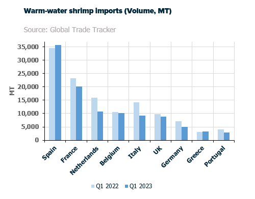 ANALYSIS: The EU and the UK Warm-Water Shrimp Imports Drop